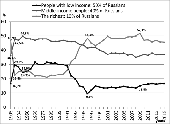 How inequality changed in Russia (1905-2015). Source: Noskov (2018).